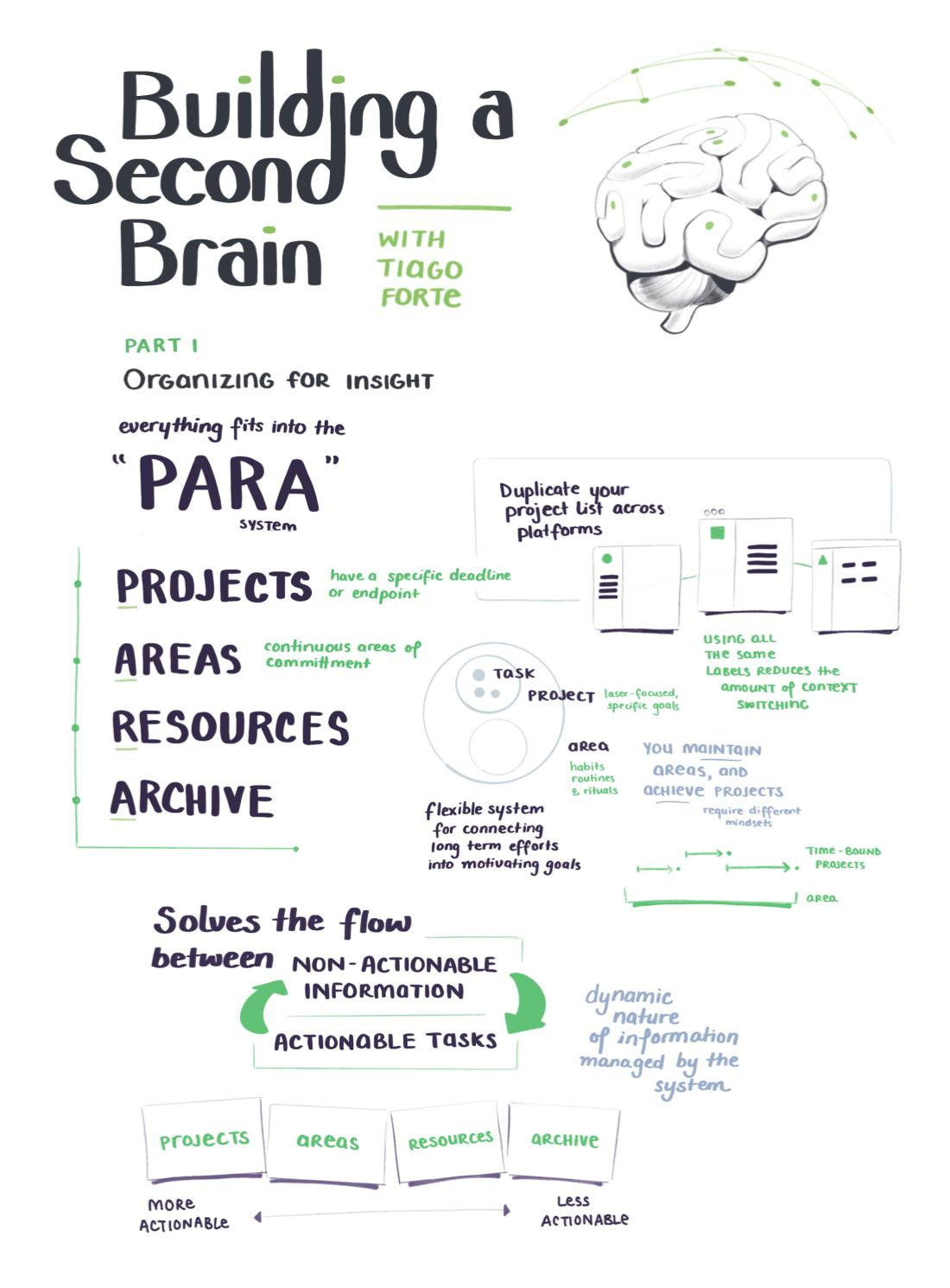 Building a Second Brain: A Proven Method to Organize Your Digital Life and Unlock Your Creative Potential